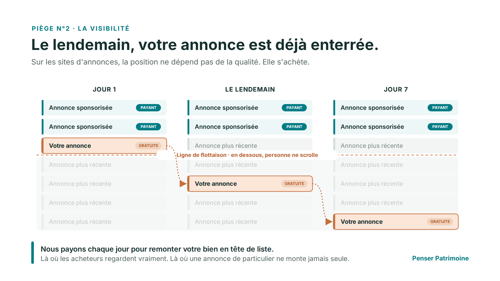 Attention à la visibilité de l'annonce lorsque l'on vend ça maison Attention à la visibilité de l'annonce lorsque l'on vend ça maison