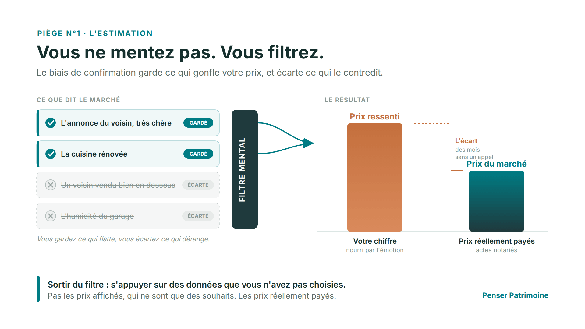 Le bias de confirmation lorsque l'on vend notre maison un appartement ou un terrain Le bias de confirmation lorsque l'on vend notre maison un appartement ou un terrain